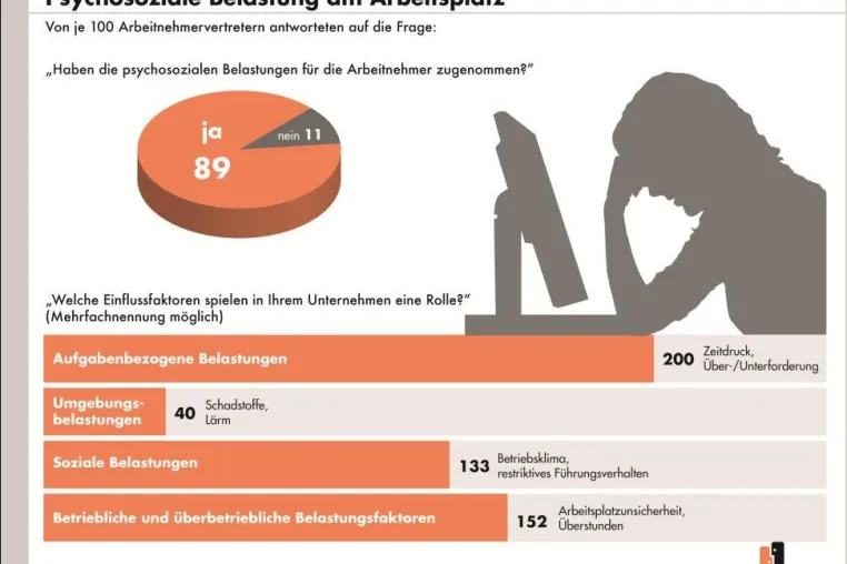 Bild: Trotz Aufschwung – psychosoziale Belastungen am Arbeitsplatz nehmen zu - Arbeitnehmervertreter schlagen Alarm
