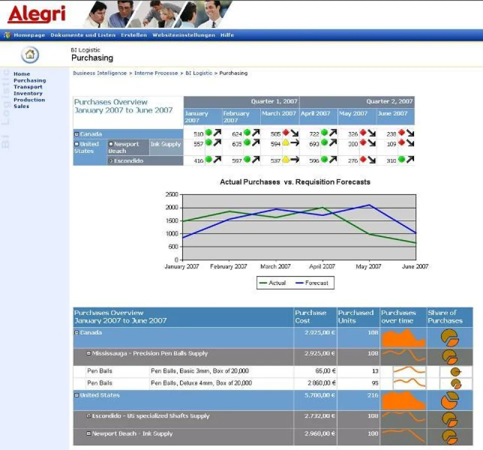 Alegri Logistik Management Scorecard & Prozessportal (Ausschnitt)