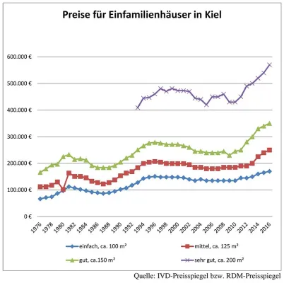 Bild: Gefühlte Preisexplosion bei Immobilien verunsichert den Markt