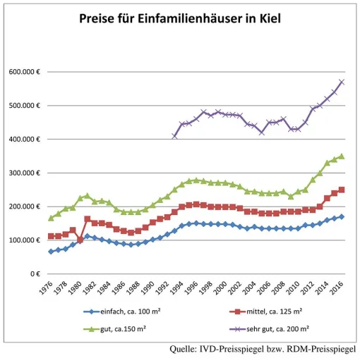 Gefühlte Preisexplosion bei Immobilien verunsichert den Markt Bild: Gefühlte Preisexplosion bei Immobilien verunsichert den Markt