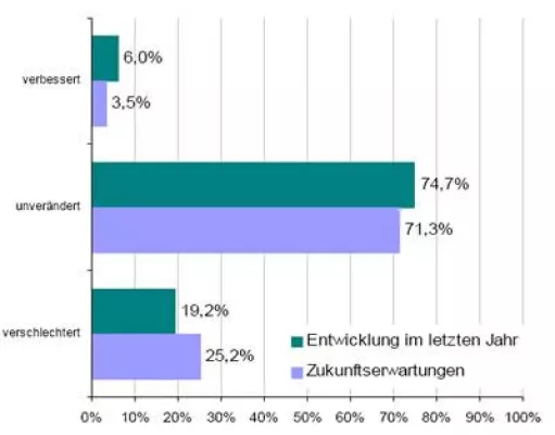 Bild: Umfrage - Kleinunternehmen beklagen Kreditvergabe - Kreditzugang stark von Unternehmensgröße abhängig