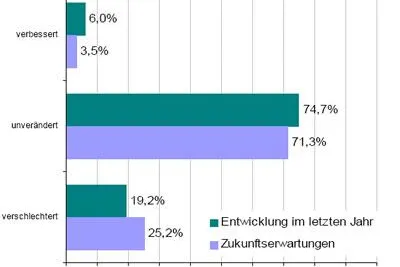Umfrage - Kleinunternehmen beklagen Kreditvergabe - Kreditzugang stark von Unternehmensgröße abhängig Bild: Umfrage - Kleinunternehmen beklagen Kreditvergabe - Kreditzugang stark von Unternehmensgröße abhängig