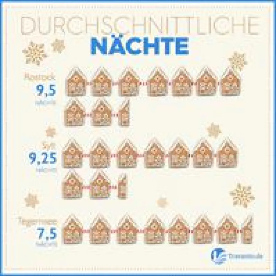 Gebuchte Nächte zu Weihnachten auf Travanto.de