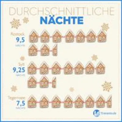 Weihnachtsurlaub: Frühbucher zieht’s nach Oberstdorf Bild: Weihnachtsurlaub: Frühbucher zieht’s nach Oberstdorf