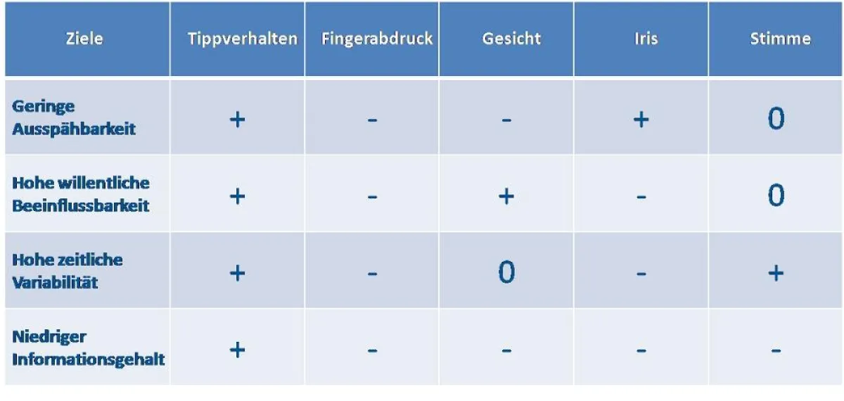 Vergleich biometrischer Methoden im Hinblick auf Datenschutzkriterien