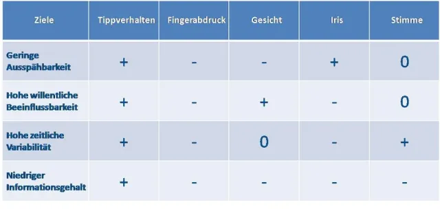 Bild: Tippverhaltensbiometrie – Datenschutz par excellence