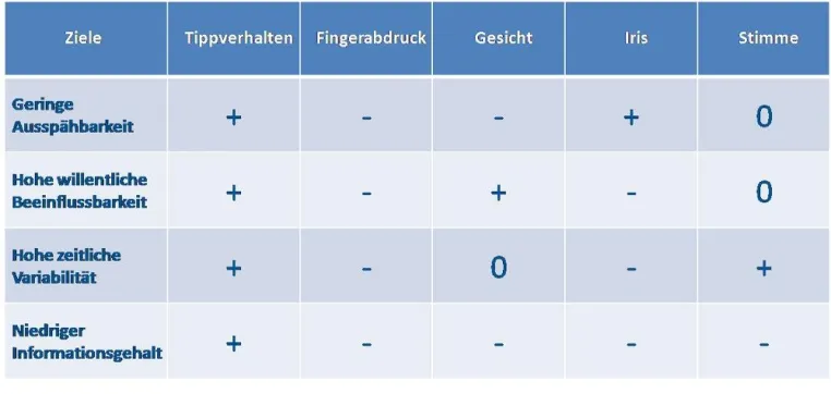 Tippverhaltensbiometrie – Datenschutz par excellence Bild: Tippverhaltensbiometrie – Datenschutz par excellence