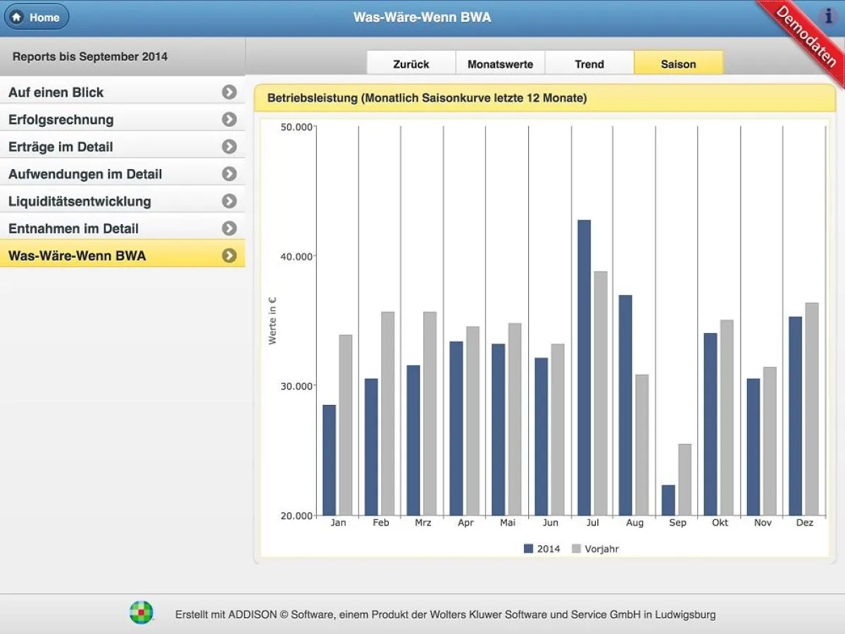 Die Saisonkurve eignet sich als Prognose für Unternehmen mit stark schwankenden Jahresverläufen