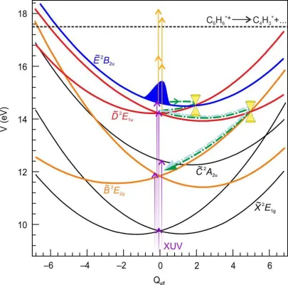 Bild: Forscher studieren molekulare Konversion auf einer Zeitskala von wenigen Femtosekunden