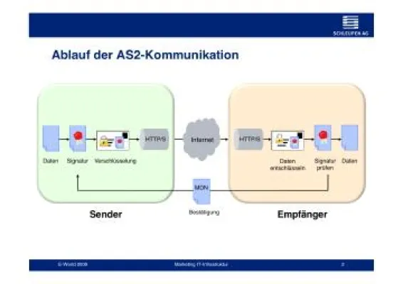 Bild: Sicher und zuverlässig - Schleupen unterstützt im Gasmarkt das AS2-Übertragungsprotokoll