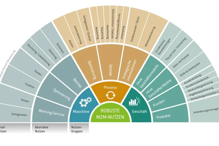 M2M-Analyse: Neue Märkte und Zielgruppen durch die Nutzung von Daten als Produkt Bild: M2M-Analyse: Neue Märkte und Zielgruppen durch die Nutzung von Daten als Produkt