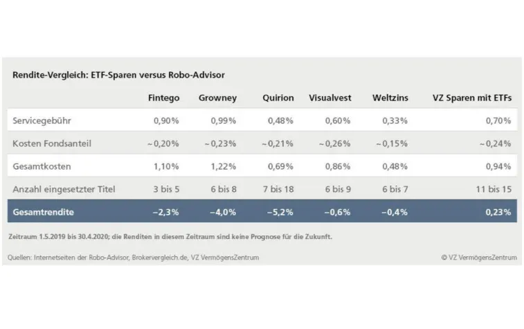 Bild: Renditevergleich: ETF-Portfolio schlägt Robo-Advisor