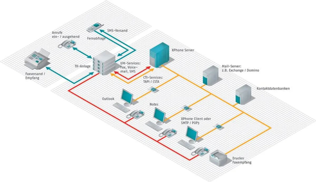 Die XPhone-Lösungen integrieren sich nahtlos in vorhandene Infrastrukturen. Die Exchange- bzw. Domino-Integration erfolgt ohne Schema-Erweiterungen.
