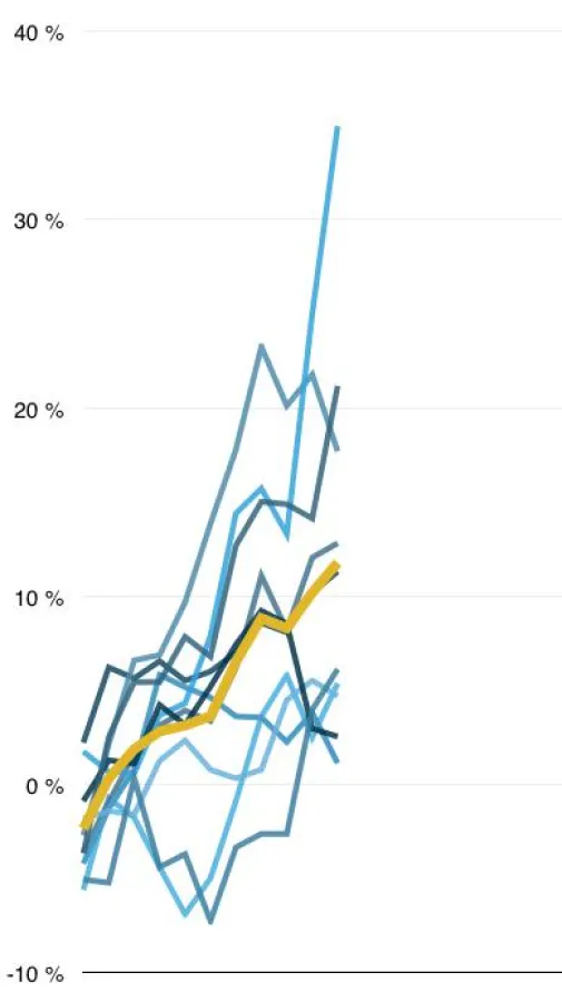 Depot Performance nach 50 Börsentagen