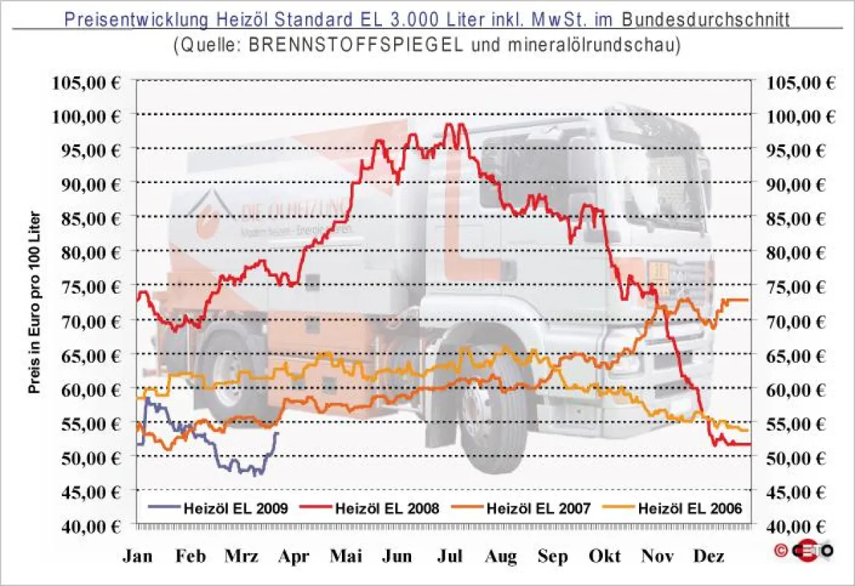 Entwicklung des Preis für Heizöl EL Standard bei einer Abnahmemenge von 3.000 Liter (in Euro pro 100 Liter) inkl. gesetzlicher MwSt. im Bundesdurchschnitt