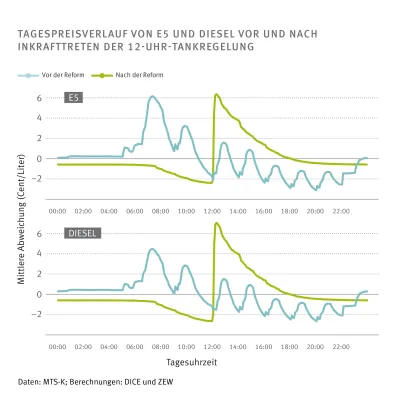 Bild: 12-Uhr-Tankregel: 6 Cent höhere Marge auf Benzin