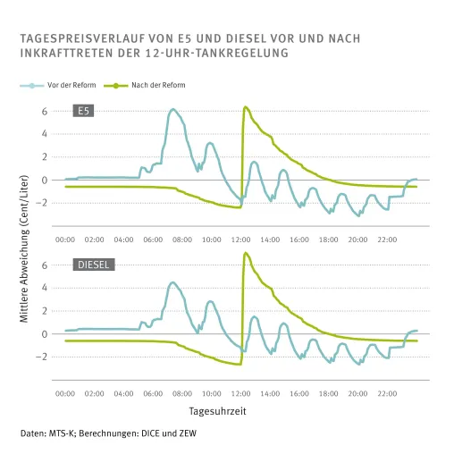 12-Uhr-Tankregel: 6 Cent höhere Marge auf Benzin Bild: 12-Uhr-Tankregel: 6 Cent höhere Marge auf Benzin