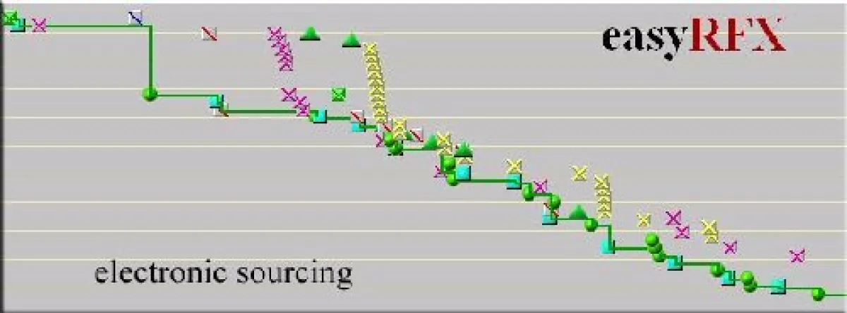 Gebotsverlauf Reverse Auction: Der Preis sinkt.
