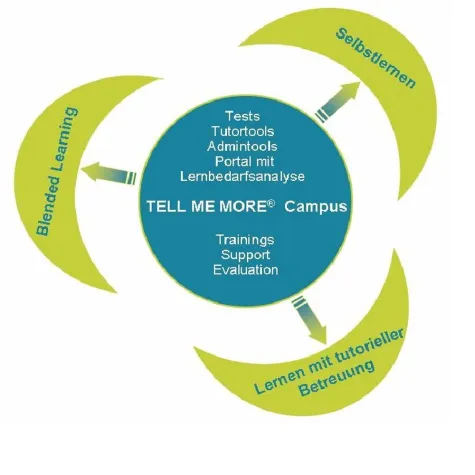 Bild: Blended Training mit TELL ME MORE Campus