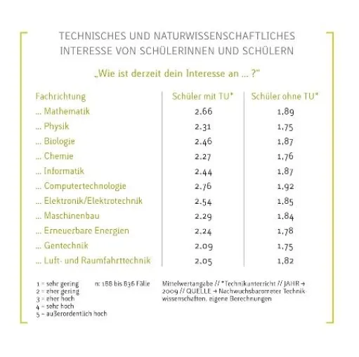 Bild: Ingenieurmangel - Warum viele junge Menschen den Lockruf aus Wirtschaft und Hochschulen überhören