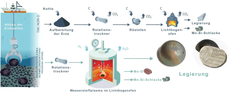 Bild: Klimafreundliche Metalle aus Tiefsee-Erzen