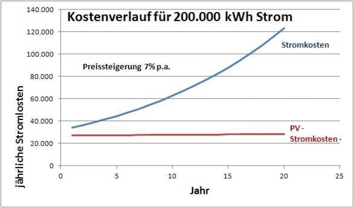 Stromkostenverlauf über 20 Jahre
