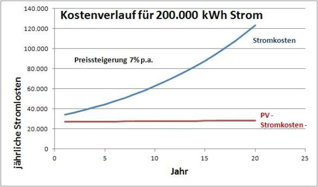 Bild: Selbst genutzter Solarstrom für Unternehmen attraktiv