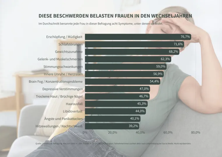 Bild: Woran Frauen in den Wechseljahren wirklich leiden: velmena wertet mehr als 550 Befragungen aus
