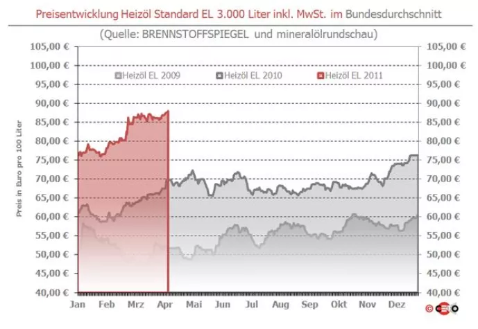 Bild: BRENNSTOFFSPIEGEL: Heizöl kostet knapp 89 Euro zum Wochenbeginn