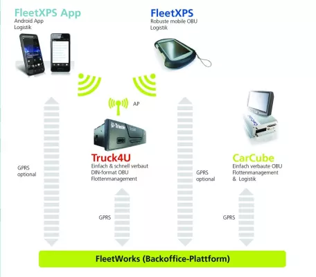 Trimble im zweiten Jahr in Folge auf Platz 1 der gewerblichen Flottentelematik Bild: Trimble im zweiten Jahr in Folge auf Platz 1 der gewerblichen Flottentelematik