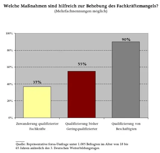 forsa-Umfrage: Nur ein Drittel schätzt Zuwanderung als hilfreich gegen Fachkräftemangel ein Bild: forsa-Umfrage: Nur ein Drittel schätzt Zuwanderung als hilfreich gegen Fachkräftemangel ein