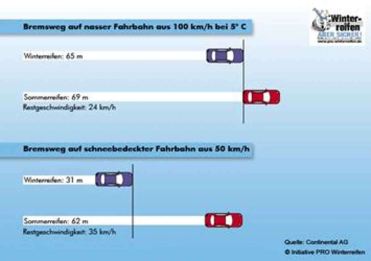 Bremsvergleich: Sommer- und Winterreifen bei winterlichen Straßenverhältnissen