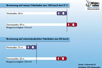 Niedrige Temperaturen ab Oktober: Jetzt die Winterreifen montieren Bild: Niedrige Temperaturen ab Oktober: Jetzt die Winterreifen montieren