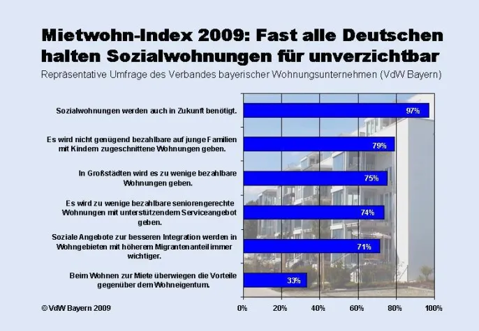 Mietwohn-Index - Deutsche halten Sozialwohnungen für unverzichtbar Bild: Mietwohn-Index - Deutsche halten Sozialwohnungen für unverzichtbar