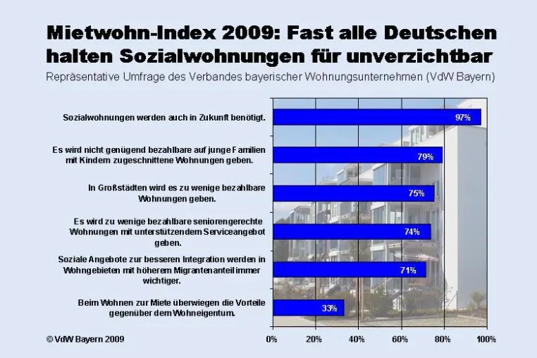 Mietwohn-Index - Deutsche halten Sozialwohnungen für unverzichtbar Bild: Mietwohn-Index - Deutsche halten Sozialwohnungen für unverzichtbar