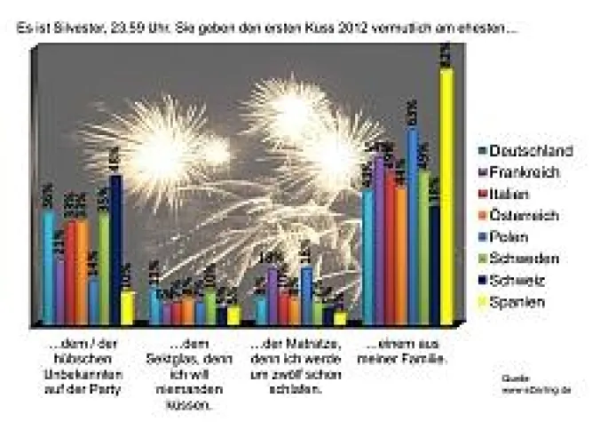 Bild: Silvesterkuss international - Deutsche sind Kussmuffel
