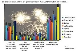 Bild: Silvesterkuss international - Deutsche sind Kussmuffel