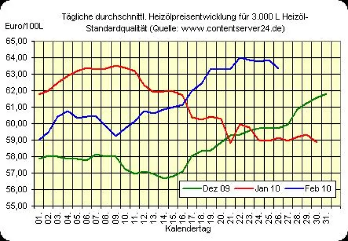Heizöl-Preise zum Wochenausklang fallend Bild: Heizöl-Preise zum Wochenausklang fallend
