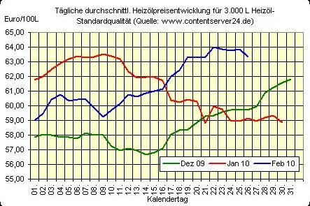 Bild: Heizöl-Preise zum Wochenausklang fallend