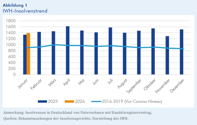 Bild: IWH-Insolvenztrend: Rückgang bei Firmenpleiten im Januar bedeutet keine Trendwende