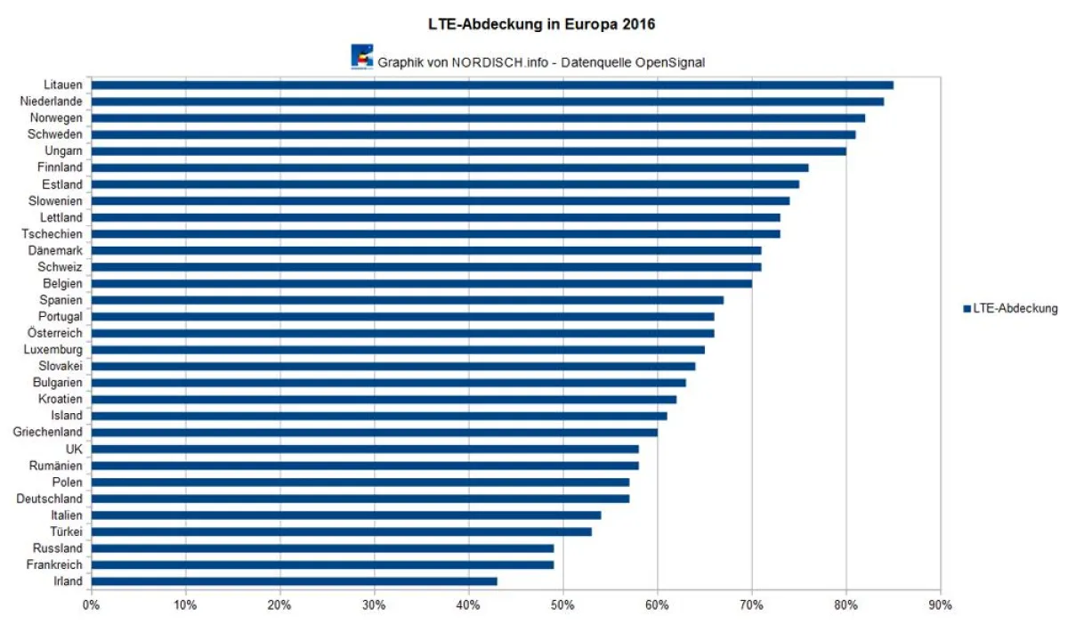 Bei der LTE-Abdeckung ist Deutschland abgeschlagen