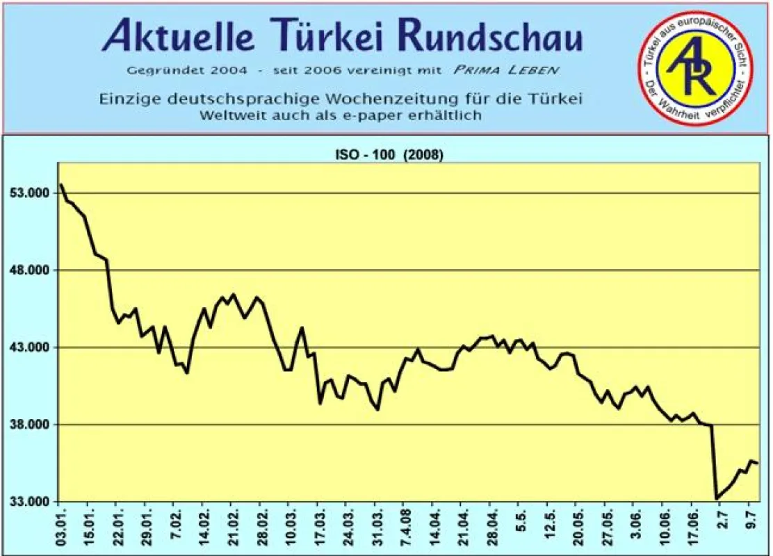 Türkei: Börse hat Tiefstpunkt vermutlich durchschritten - YTL-Kurs weiter stabil, aber Kurskorrektur schon lange überfällig