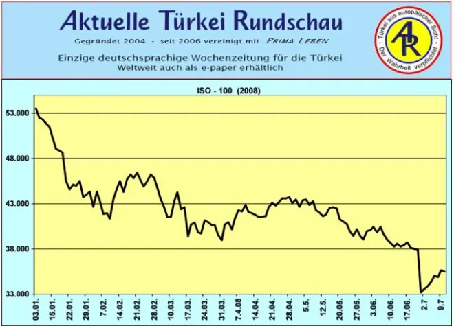 Hat türkische Börse (Istanbul) das Schlimmste überstanden? Bild: Hat türkische Börse (Istanbul) das Schlimmste überstanden?