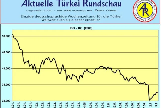 Hat türkische Börse (Istanbul) das Schlimmste überstanden? Bild: Hat türkische Börse (Istanbul) das Schlimmste überstanden?