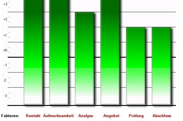 Bild: Leistungssteigerung durch einen Mitarbeiter-TÜV
