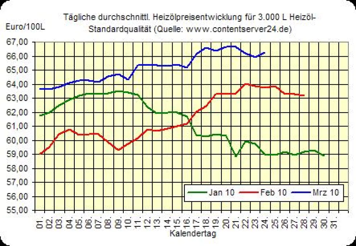 Heizölpreisentwicklung