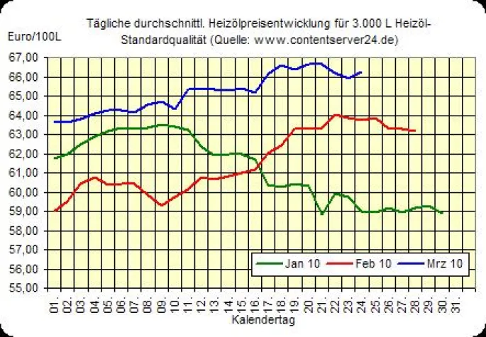 Bild: Heizölpreise leicht gestiegen, Rohöl sowie Euro fallend