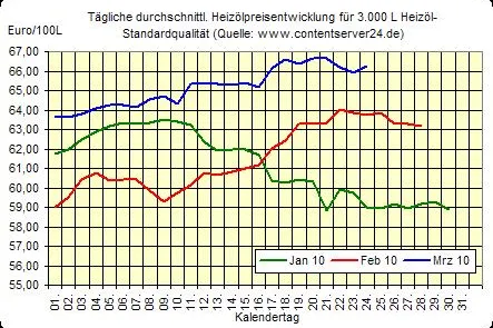 Bild: Heizölpreise leicht gestiegen, Rohöl sowie Euro fallend