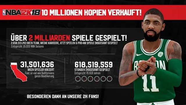 NBA 2K18 erzielt Franchise-Verkaufsrekord Bild: NBA 2K18 erzielt Franchise-Verkaufsrekord