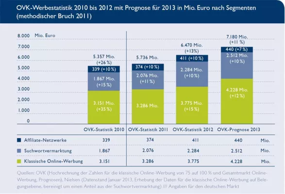 Bild: BVDW: Online-Werbemarkt durchbricht 6-Milliarden-Euro-Grenze in 2012